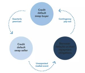 vieni a scoprire i credit default swap cosa sono e perchè erano sconosciuti fino a poco fa